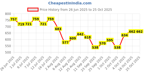 flipkart.com royal sri Chicken Drinker 2.5 Ltr & Chicken Feeder 2.5 Kg (Total 2 nos) Tube Bird Feeder royal sri Price History Graph from 26 Jun 2025 to 25 Oct 2025