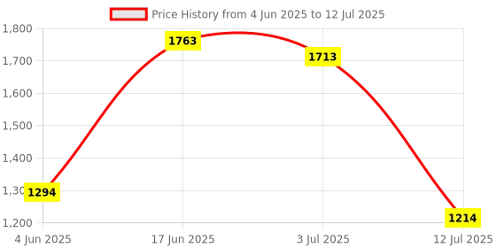flipkart.com tm&w Chicken Egg Trays and Quail or Smaller Egg Trays for Egg Incubator Setting (221 * 5=1105-Quail) Egg Incubator tm&w Price History Graph from 4 Jun 2025 to 12 Jul 2025