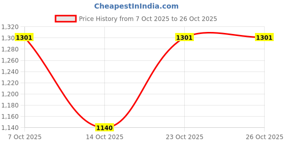 flipkart.com suguna chicken feather cleaning machine rubber(100 piece) Silicone Masher Meat Tenderizer suguna Price History Graph from 7 Oct 2025 to 26 Oct 2025