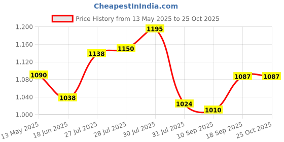 flipkart.com skm chicken feather cleaning machine rubber(pack of 100) Silicone Masher Meat Tenderizer skm Price History Graph from 13 May 2025 to 24 Oct 2025