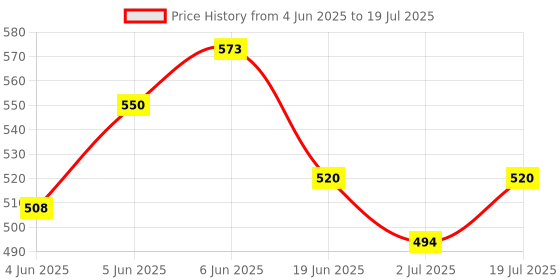 flipkart.com cj farms and agritech Chicken Feeder Medium Size Common Bird Feeder cj farms and agritech Price History Graph from 4 Jun 2025 to 2 Jul 2025