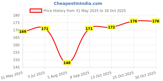 flipkart.com nitishree Chicken Flavored Munchy Chew Sticks For Dogs All Breeds Dog Treats Chicken Dog & Cat Chew nitishree Price History Graph from 31 May 2025 to 30 Oct 2025