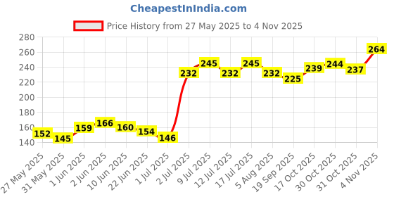flipkart.com goofy pet products CHICKEN FLAVOURED BISCUITS SMALL SIZE 1 KG Chicken Dog Chew goofy pet products Price History Graph from 27 May 2025 to 31 Oct 2025