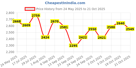 flipkart.com maxi Chicken, Liver 20 kg Dry Adult Dog Food maxi Price History Graph from 24 May 2025 to 21 Oct 2025