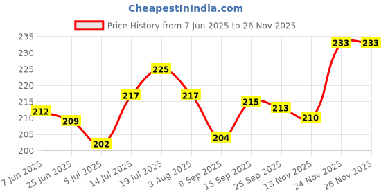 flipkart.com drools Chicken Liver Chunks and Real Chicken 0.72 kg (12x0.06 kg) Wet Senior Dog Food drools Price History Graph from 7 Jun 2025 to 26 Nov 2025
