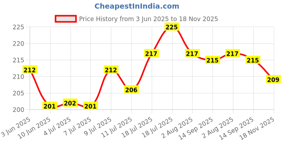 flipkart.com drools Chicken Liver Chunks and Real Chicken 0.72 kg (12x0.06 kg) Wet Young Dog Food drools Price History Graph from 3 Jun 2025 to 18 Nov 2025