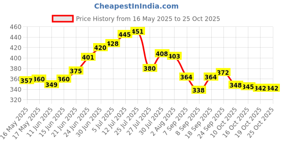 flipkart.com truely helez Chicken machine rubber 25 Nos Silicone Masher Meat Tenderizer truely helez Price History Graph from 16 May 2025 to 24 Oct 2025