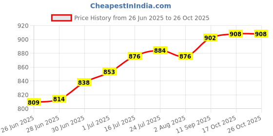 flipkart.com truely helez Chicken machine rubber 50 Silicone Masher Meat Tenderizer truely helez Price History Graph from 26 Jun 2025 to 26 Oct 2025