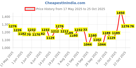 flipkart.com pedigree Chicken, Milk 5.5 kg Dry Young Dog Food pedigree Price History Graph from 17 May 2025 to 24 Oct 2025