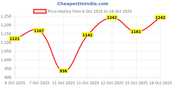 flipkart.com jerhigh Chicken Milky Flavour Stick (420 gms) (Pack of 6) (Flavour Stick Snack for Dogs) Chicken Dog Treat jerhigh Price History Graph from 6 Oct 2025 to 18 Oct 2025