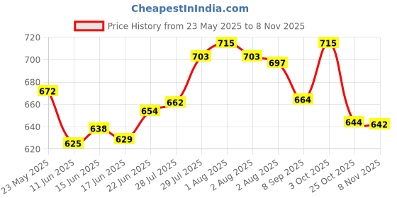 flipkart.com vencobb chicken plucker machine rubber finger [pack of 50] Silicone Masher Meat Tenderizer vencobb Price History Graph from 23 May 2025 to 8 Nov 2025