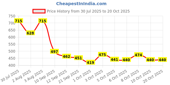 flipkart.com chipluck chicken plucker machine rubber finger [pack of 50] Silicone Masher Meat Tenderizer chipluck Price History Graph from 30 Jul 2025 to 20 Oct 2025