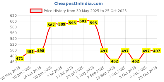 flipkart.com skm chicken plucker machine rubber(25 piece) Silicone Masher Meat Tenderizer skm Price History Graph from 30 May 2025 to 24 Oct 2025