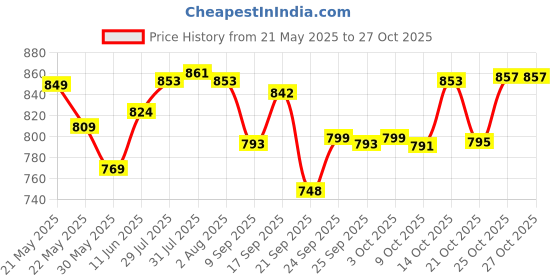 flipkart.com suguna chicken plucker machine rubber(pack of 50)Red Silicone Masher Meat Tenderizer suguna Price History Graph from 21 May 2025 to 27 Oct 2025