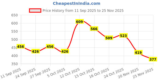 flipkart.com chip chops Chicken Tenders 250G Chicken Dog Treat chip chops Price History Graph from 11 Sep 2025 to 25 Nov 2025