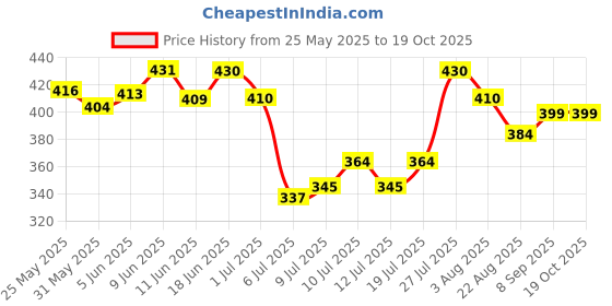 flipkart.com chip chops Chicken Tenders Slice, 70 g Pack of 2 Chicken Dog Treat chip chops Price History Graph from 25 May 2025 to 18 Oct 2025