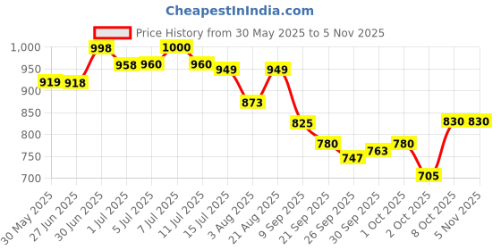 flipkart.com bethlehem Chicken Water Cup Waterer for Poultry, Automatic Filling Waterer Poultry bethlehem Price History Graph from 30 May 2025 to 5 Nov 2025