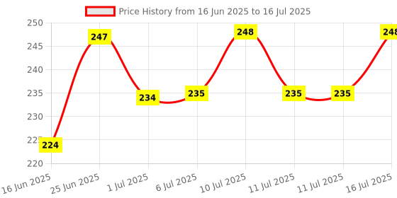 flipkart.com hundur store Chickens Munchy & Mutton Munchies Chew Sticks+Calcium Bone+Biscuit Chicken, Mutton, Beef, Egg Dog & Cat Chew hundur store Price History Graph from 16 Jun 2025 to 16 Jul 2025