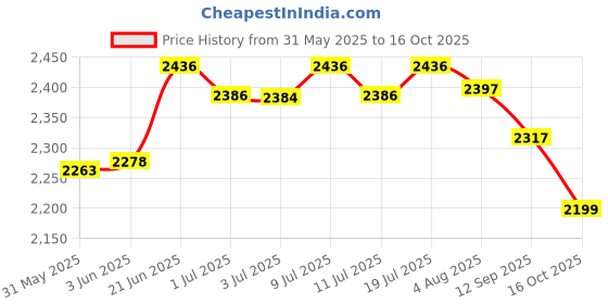 flipkart.com chick's tech 120 Egg Incubator chick's tech Price History Graph from 31 May 2025 to 16 Oct 2025