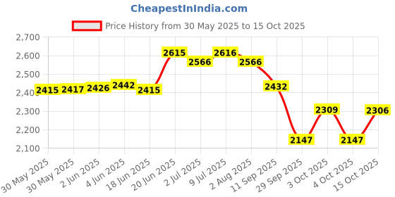 flipkart.com chick's tech 30 EGG FULLY AUTOMATIC INCUBATOR Egg Incubator chick's tech Price History Graph from 30 May 2025 to 15 Oct 2025