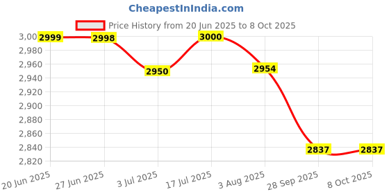 flipkart.com chick's tech 40 EGGS EPS AUTOMATIC Egg Incubator chick's tech Price History Graph from 20 Jun 2025 to 8 Oct 2025