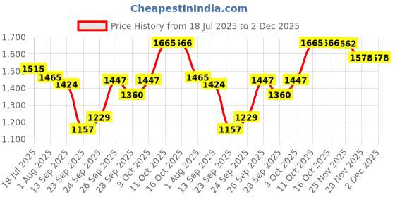 flipkart.com chick's tech 65 REDD Egg Incubator chick's tech Price History Graph from 18 Jul 2025 to 2 Dec 2025