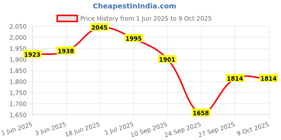 flipkart.com chick's tech 80 EGGS INCUBATOR SEMI AUTOMATIC Egg Incubator chick's tech Price History Graph from 1 Jun 2025 to 8 Oct 2025