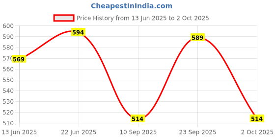 flipkart.com chicnutrix Bounce Biotin for Hair Growth with Selenium & Amino Acids - Mango Flavor chicnutrix Price History Graph from 13 Jun 2025 to 2 Oct 2025