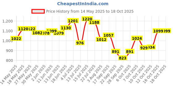 flipkart.com chicnutrix Glow - 500mg Japanese Glutathione & Vit. C for Glowing & Radiance Skin chicnutrix Price History Graph from 14 May 2025 to 18 Oct 2025