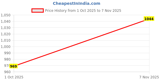 flipkart.com chicnutrix Glow - 500mg Japanese Glutathione & Vit. C for Glowing & Radiance Skin (Orange) chicnutrix Price History Graph from 1 Oct 2025 to 7 Nov 2025