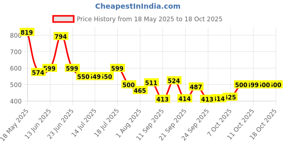 flipkart.com chicnutrix Glow - Japanese OPITAC Glutathione & Vitamin C for bright & even skin chicnutrix Price History Graph from 18 May 2025 to 18 Oct 2025