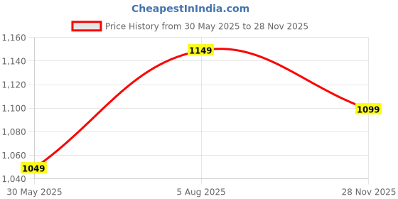 flipkart.com chicnutrix Glow - Japanese OPITAC Glutathione & Vitamin C for bright & even skin chicnutrix Price History Graph from 30 May 2025 to 28 Nov 2025