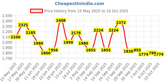 flipkart.com chicnutrix Japanese Glutathione & Vitamin C for Acne Free, Glowing Skin chicnutrix Price History Graph from 15 May 2025 to 10 Oct 2025