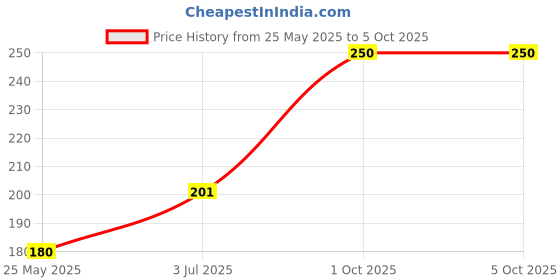 flipkart.com chicco chico toothpaste 6+ months Toothpaste chicco Price History Graph from 25 May 2025 to 5 Oct 2025