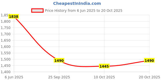 flipkart.com korakari Chicora Jutis For Women korakari Price History Graph from 6 Jun 2025 to 20 Oct 2025