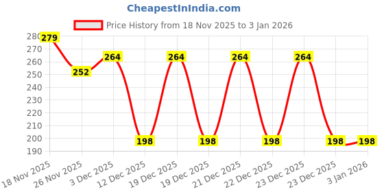 flipkart.com chiddhan Water-proof Repair Shoes Adhesive Instant Glue chiddhan Price History Graph from 18 Nov 2025 to 30 Dec 2025