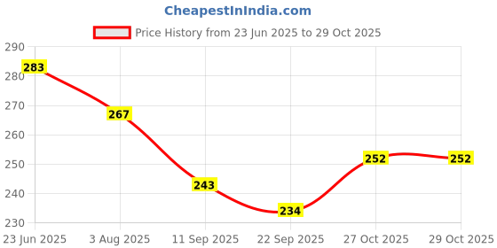 flipkart.com zumie Chide Hand Lock Belt - Baby Child Anti Lost Safety Wrist Link Harness Strap Rope zumie Price History Graph from 23 Jun 2025 to 29 Oct 2025