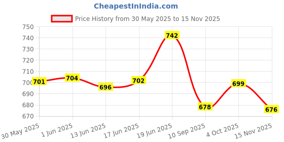 flipkart.com yunicron max Chief Doll with Kitchen garden yunicron max Price History Graph from 30 May 2025 to 15 Nov 2025