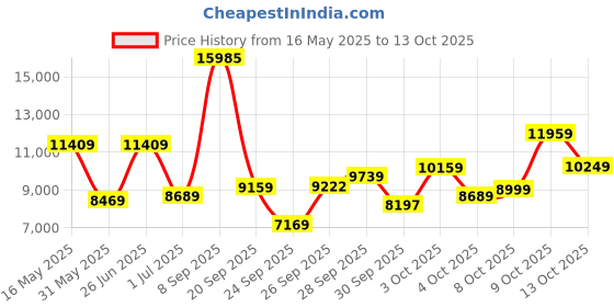 flipkart.com diesel Chief Series Analog Watch- For Men DZ4378 diesel Price History Graph from 16 May 2025 to 13 Oct 2025