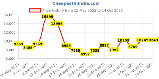 flipkart.com diesel Chief Series Analog Watch- For Men DZ4417 diesel Price History Graph from 15 May 2025 to 14 Oct 2025