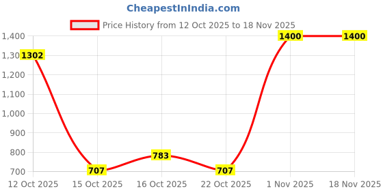 flipkart.com emper Chiffon Eau de Parfum - 100 ml emper Price History Graph from 12 Oct 2025 to 18 Nov 2025