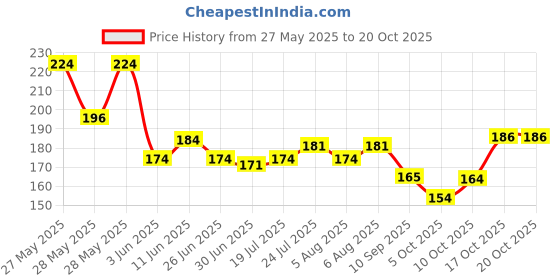flipkart.com kiyansh creation Chiffon Embellished Beige Women Dupatta kiyansh creation Price History Graph from 27 May 2025 to 20 Oct 2025