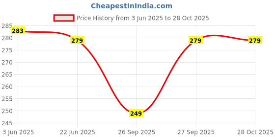 flipkart.com parmila fashion Chiffon Embellished Black Women Dupatta parmila fashion Price History Graph from 3 Jun 2025 to 27 Oct 2025