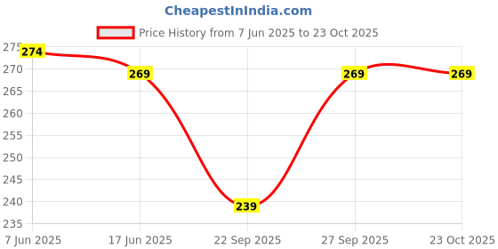 flipkart.com parmila fashion Chiffon Embellished Blue Women Dupatta parmila fashion Price History Graph from 7 Jun 2025 to 23 Oct 2025