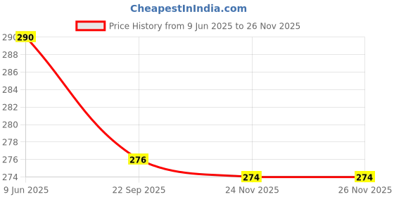 flipkart.com tmt hub Chiffon Embellished Blue, Yellow Women Dupatta tmt hub Price History Graph from 9 Jun 2025 to 26 Nov 2025