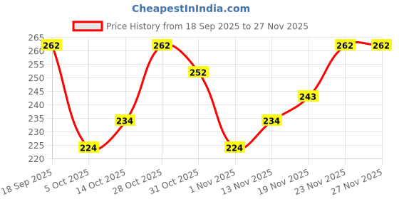 flipkart.com youthquake Chiffon Embellished Brown Women Dupatta youthquake Price History Graph from 18 Sep 2025 to 27 Nov 2025