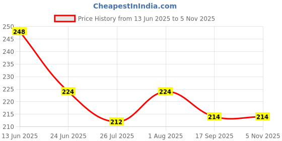 flipkart.com kiyansh creation Chiffon Embellished Dark Green Women Dupatta kiyansh creation Price History Graph from 13 Jun 2025 to 2 Nov 2025
