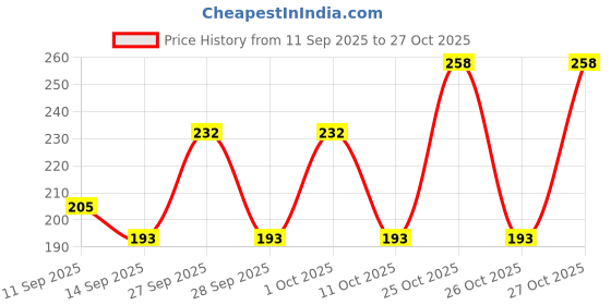 flipkart.com khatri Chiffon Embellished Dark Green Women Dupatta khatri Price History Graph from 11 Sep 2025 to 26 Oct 2025