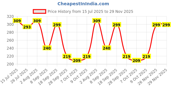 flipkart.com invent fashion Chiffon Embellished Gold Women Dupatta invent fashion Price History Graph from 15 Jul 2025 to 29 Nov 2025