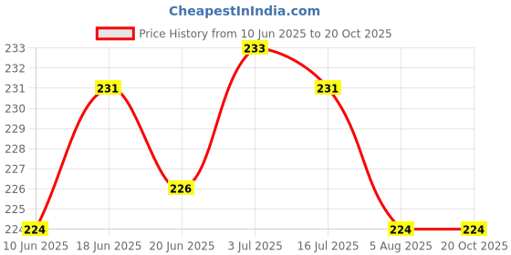flipkart.com kemza Chiffon Embellished Grey Women Dupatta kemza Price History Graph from 10 Jun 2025 to 19 Oct 2025